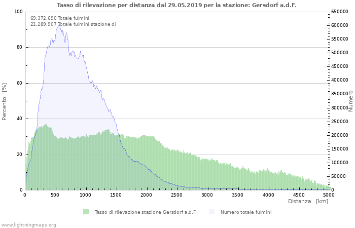 Grafico