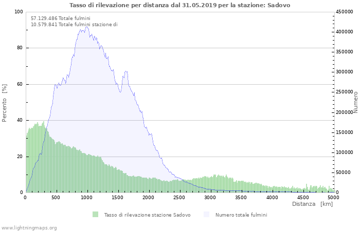 Grafico