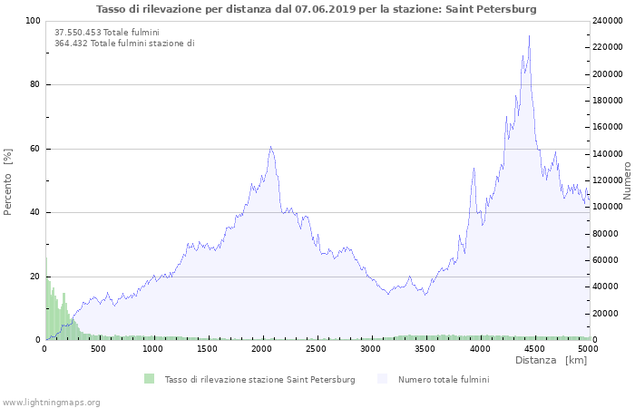 Grafico