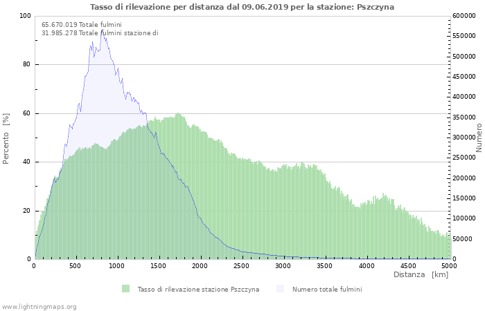 Grafico