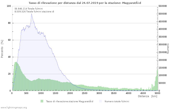 Grafico