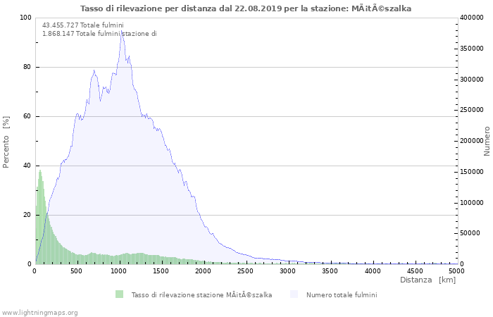 Grafico