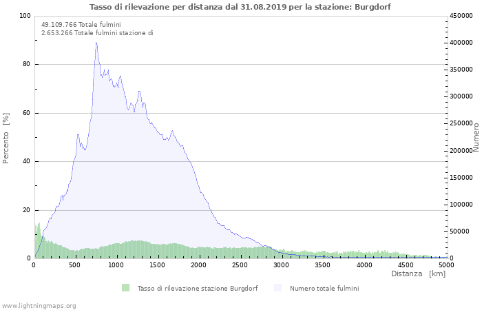 Grafico