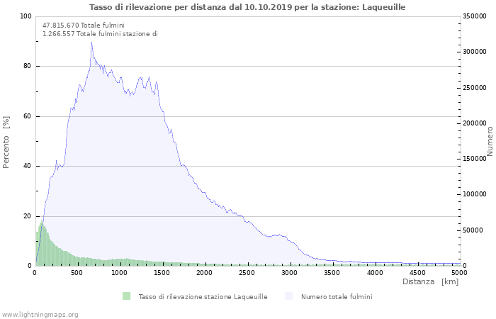 Grafico