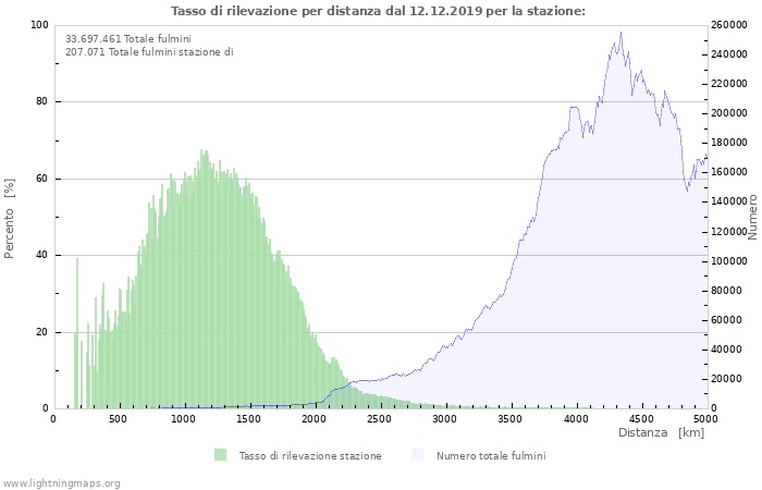 Grafico