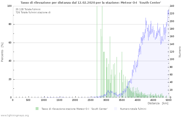 Grafico