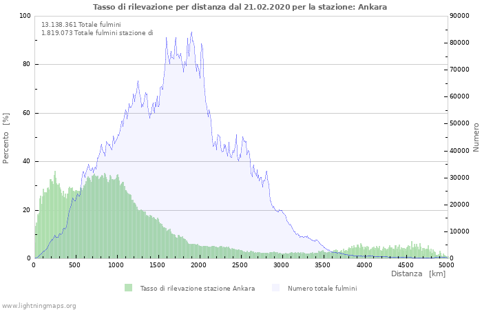 Grafico