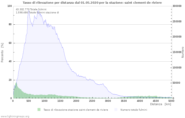 Grafico