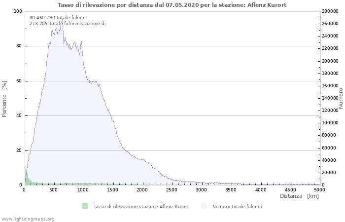 Grafico