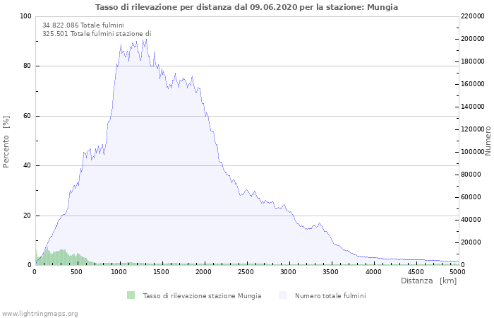 Grafico