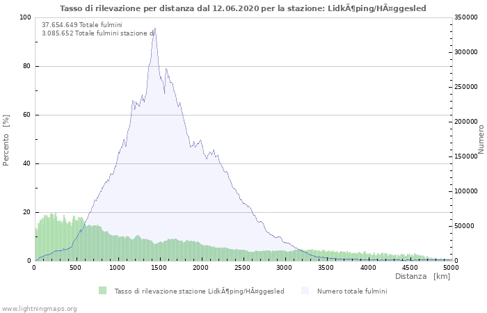 Grafico