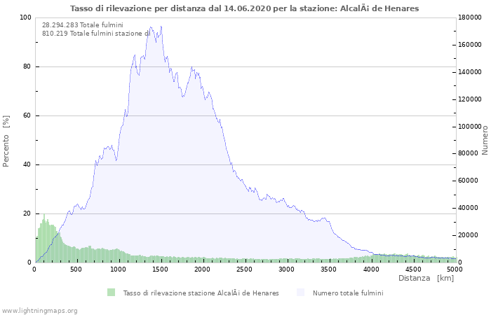 Grafico