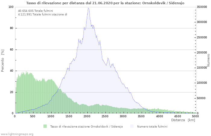 Grafico