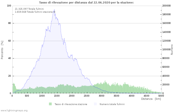 Grafico