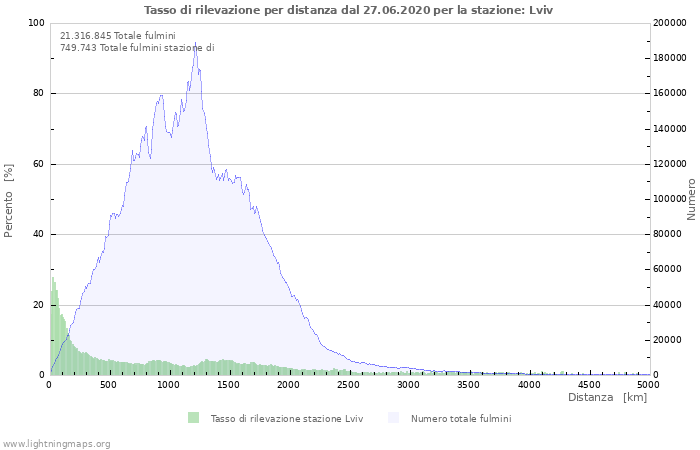 Grafico