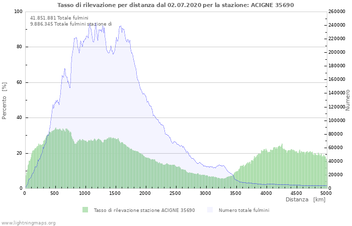 Grafico