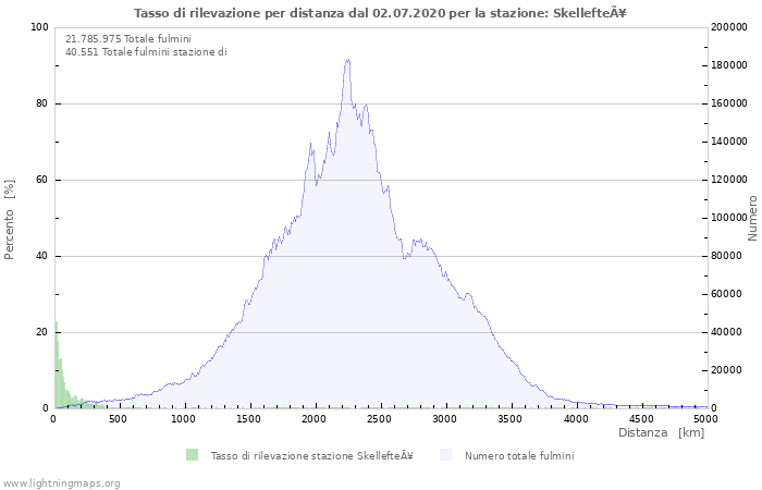 Grafico