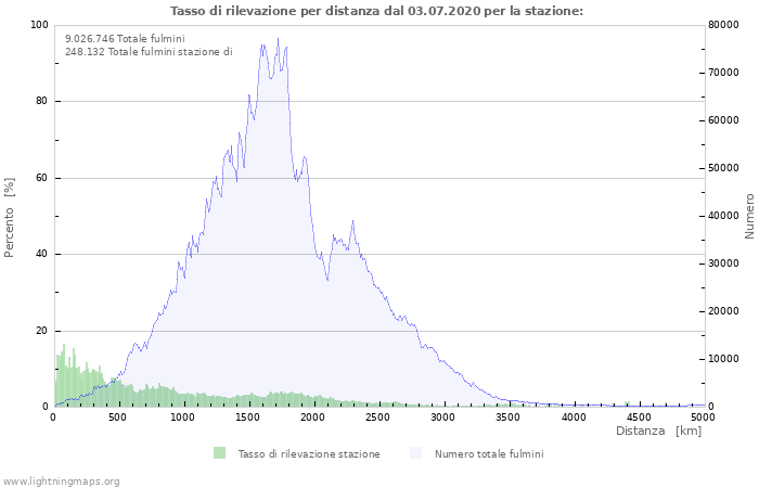 Grafico