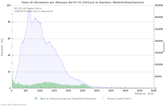 Grafico