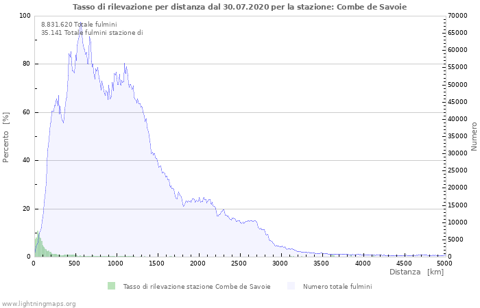 Grafico