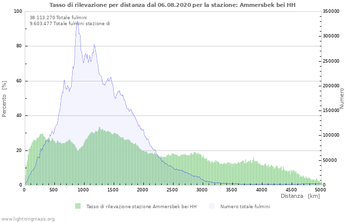 Grafico