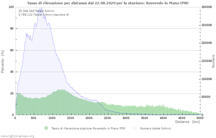 Grafico