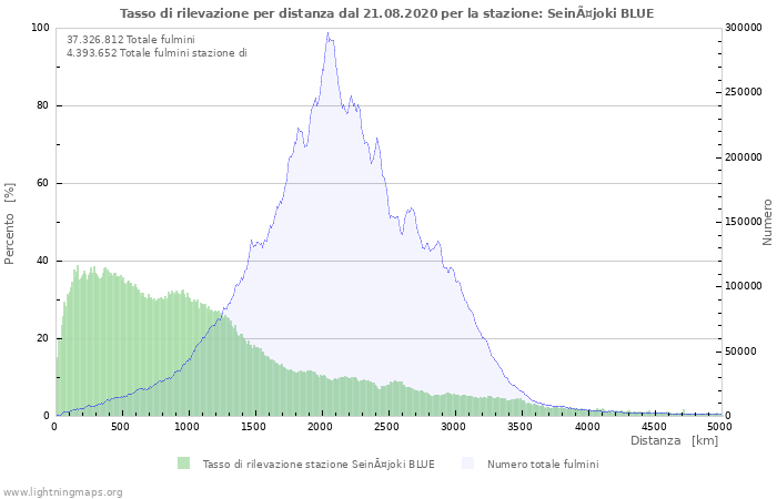 Grafico