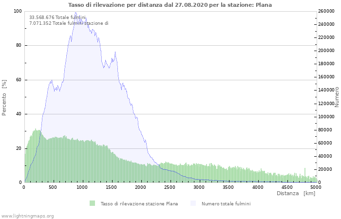 Grafico