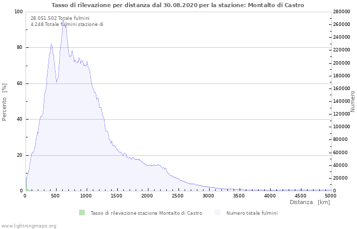 Grafico