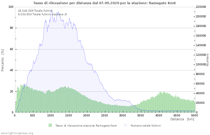 Grafico