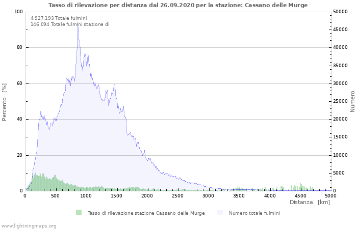 Grafico