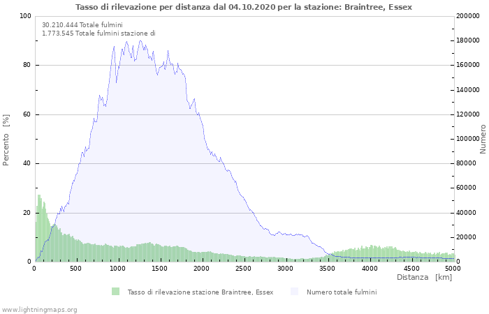 Grafico