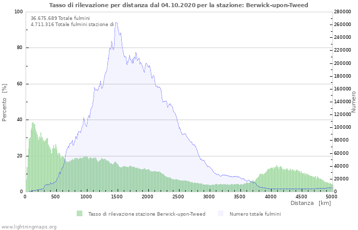 Grafico