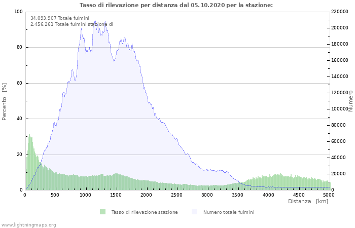 Grafico