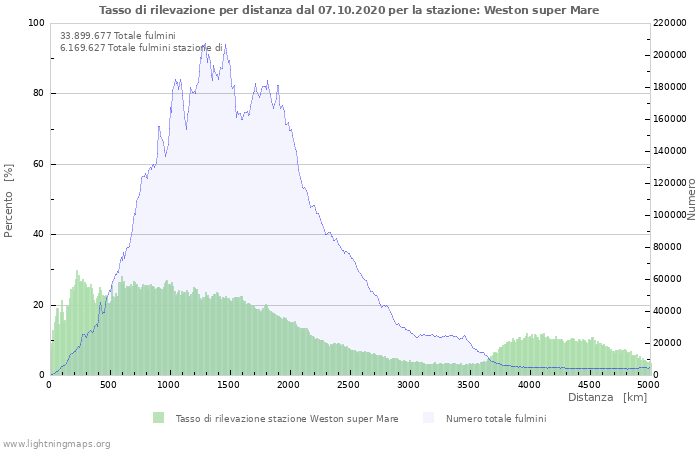 Grafico