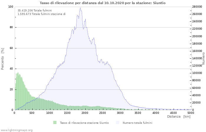 Grafico