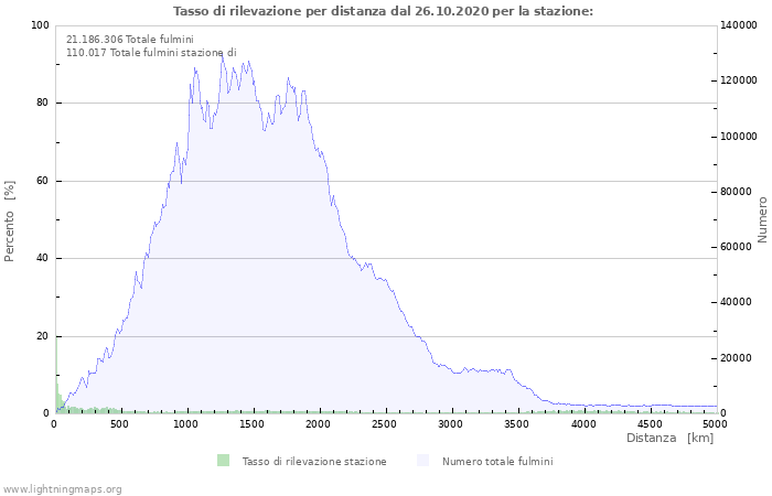 Grafico