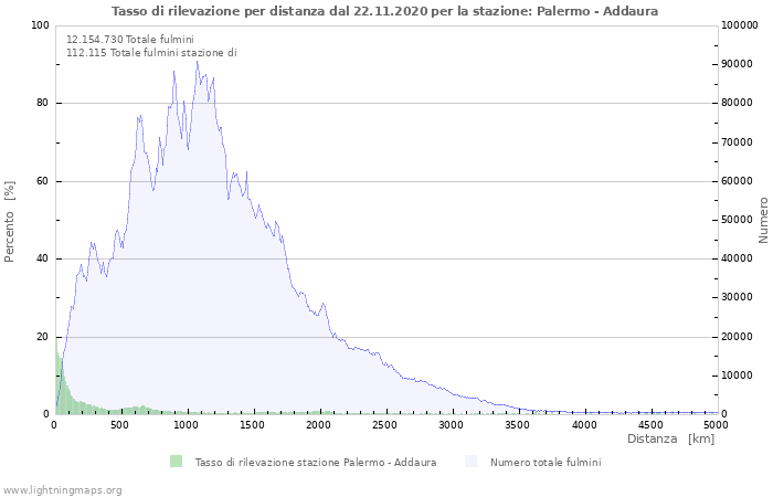 Grafico