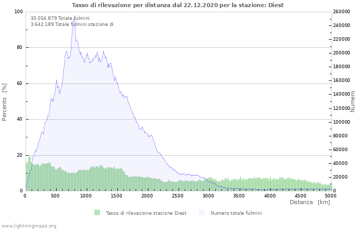 Grafico