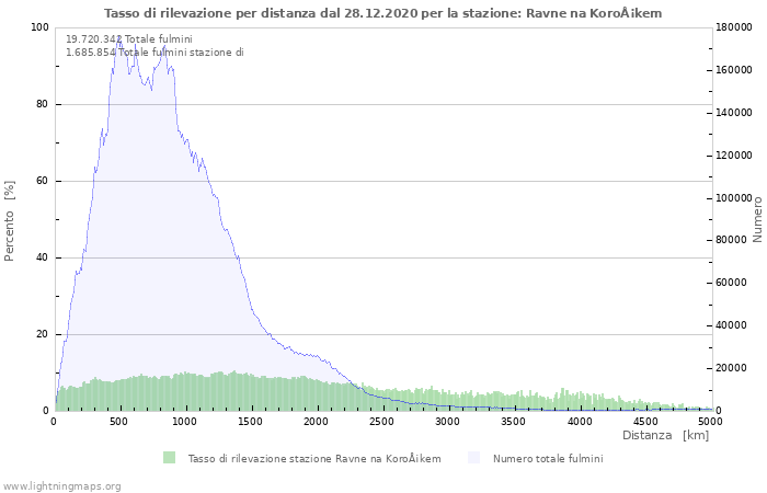 Grafico