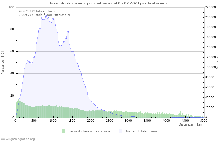 Grafico