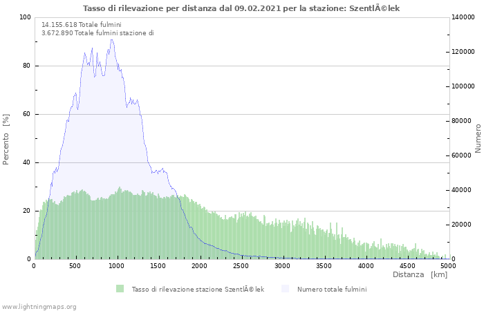 Grafico