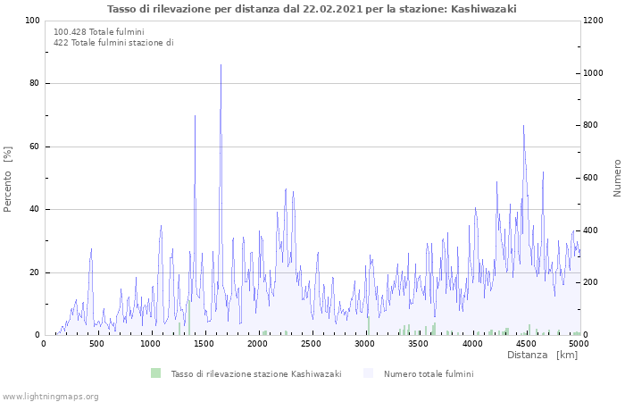 Grafico