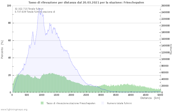 Grafico