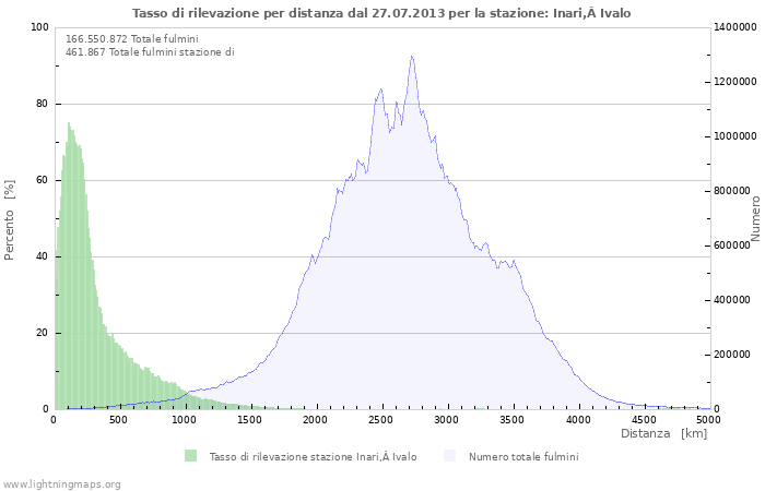 Grafico