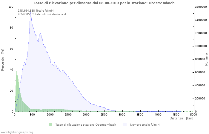 Grafico