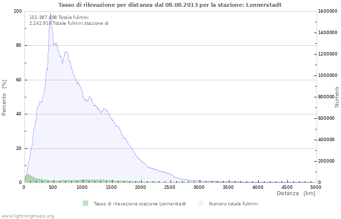 Grafico