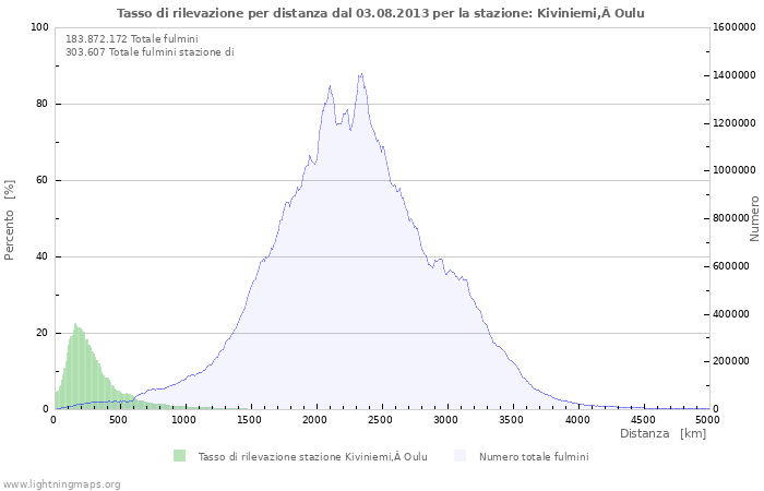 Grafico