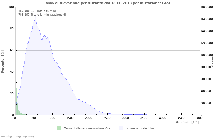 Grafico