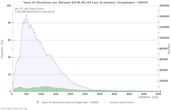 Grafico